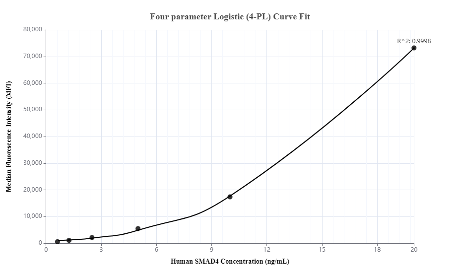 Cytometric bead array standard curve of MP00267-1